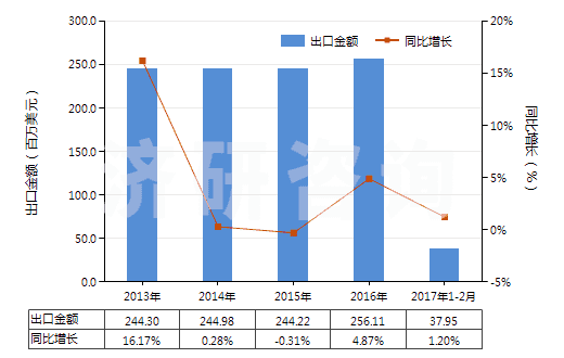 2013-2017年2月中國(guó)冷卻劑泵(活塞式內(nèi)燃發(fā)動(dòng)機(jī)用的)(HS84133090)出口總額及增速統(tǒng)計(jì)